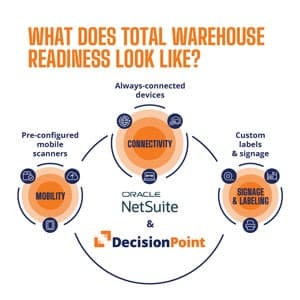 DecisionPoint Warehouse Readiness for NetSuite WMS